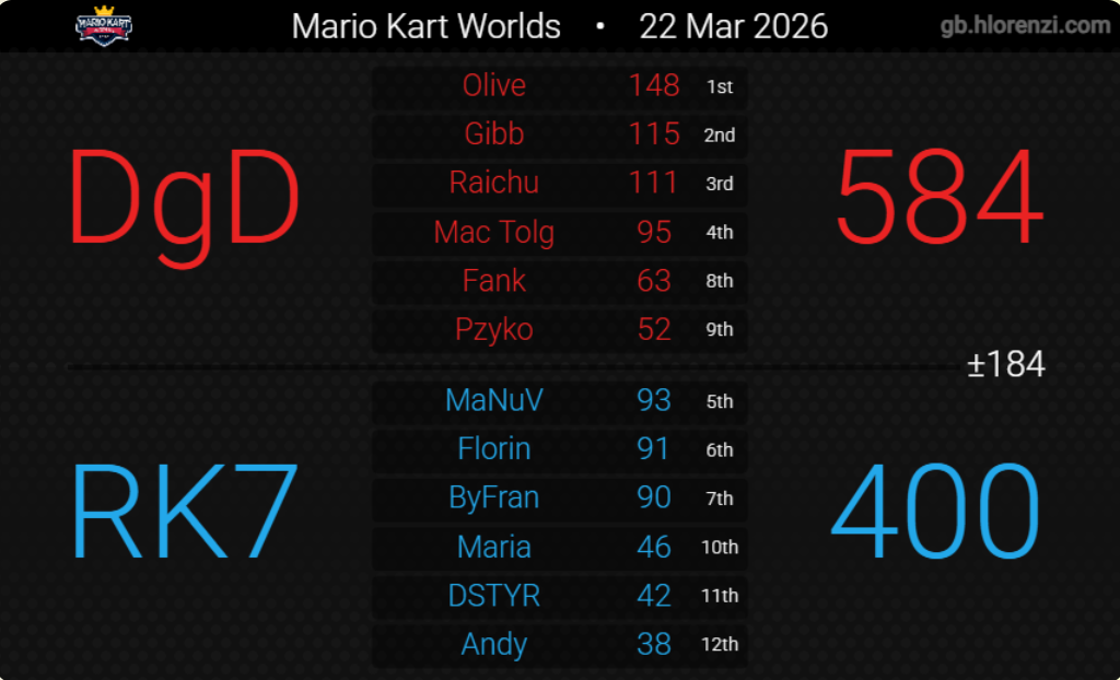 DgD vs RK7 - March 22, 2026