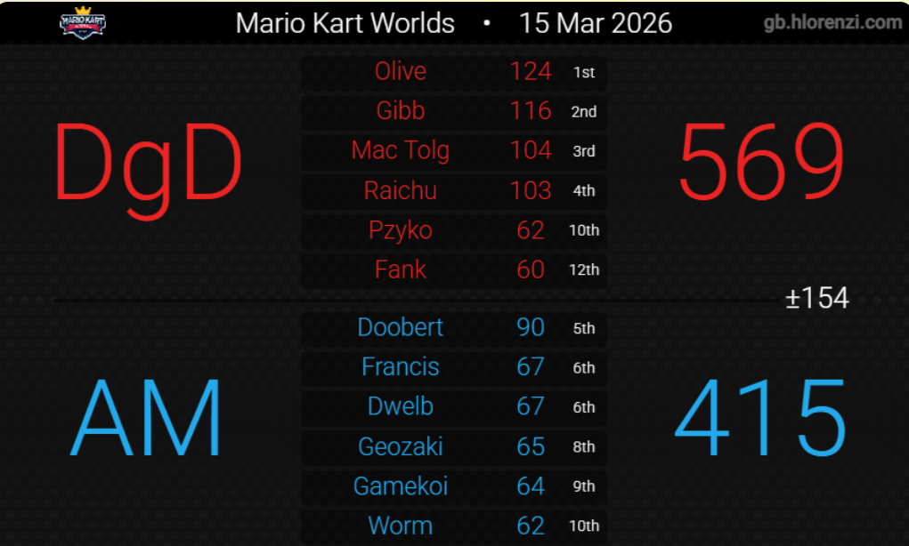 DgD vs AM - March 15, 2026