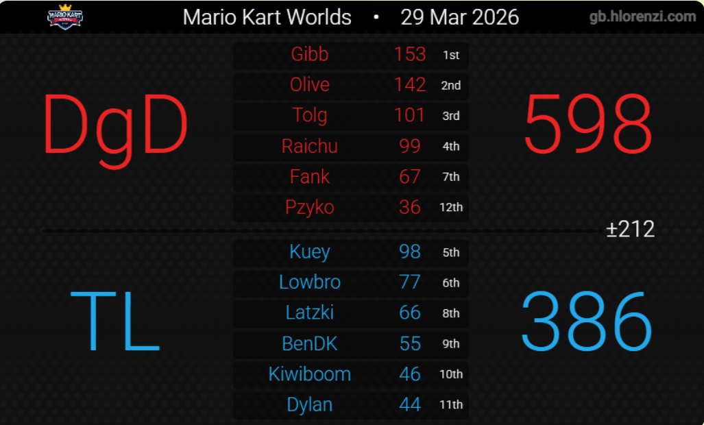 DgD vs TL - March 29, 2026