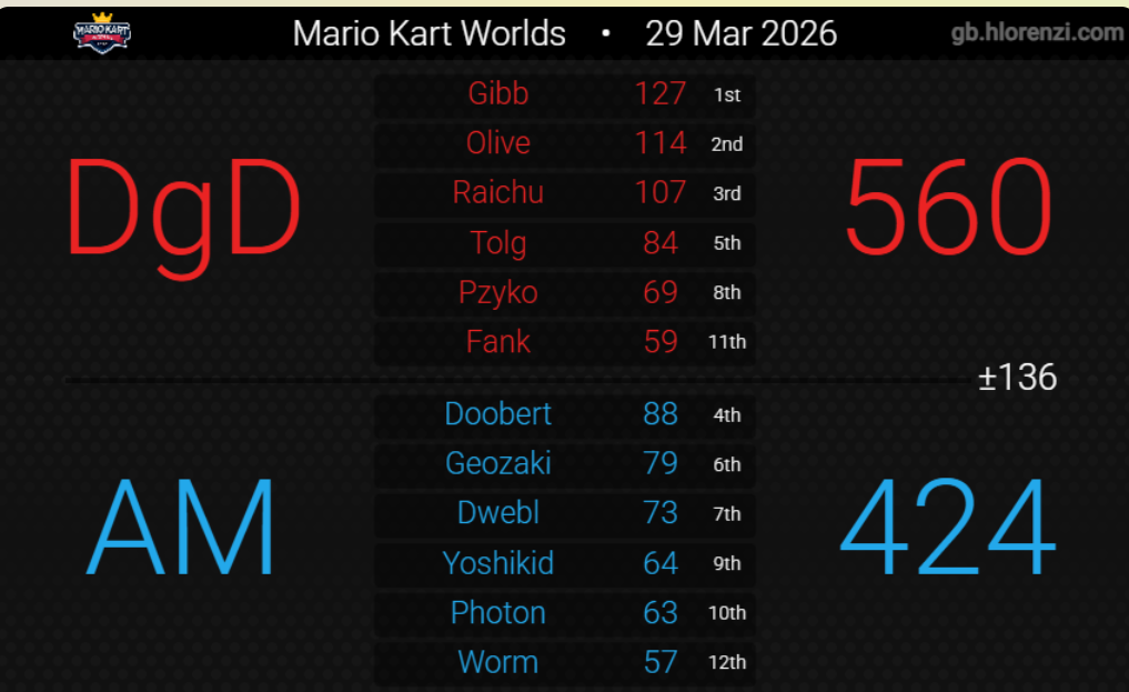 DgD vs AM - March 29, 2026