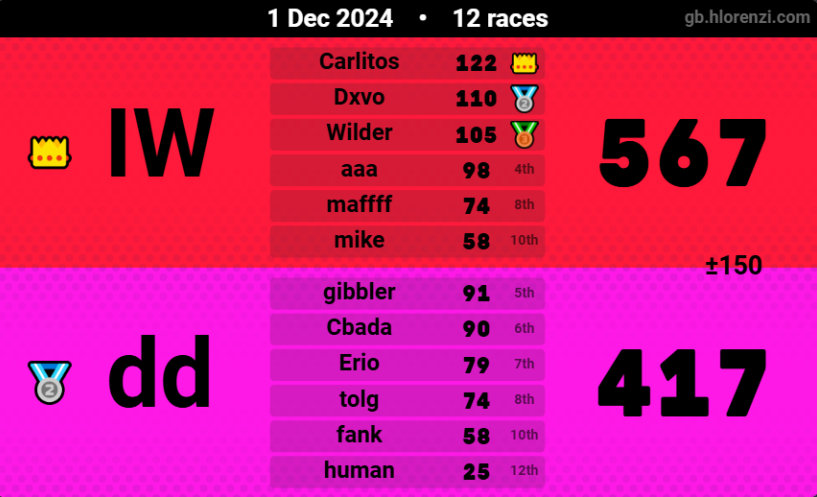 IW vs dd - December 1, 2024