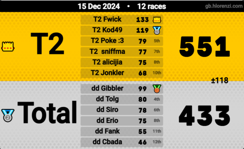 T2 vs DgD - December 15, 2024