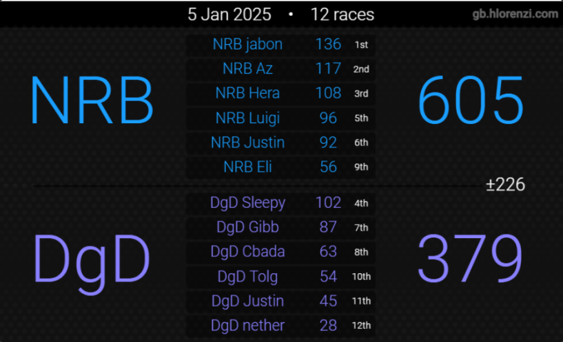 NRB vs DgD - January 5, 2025
