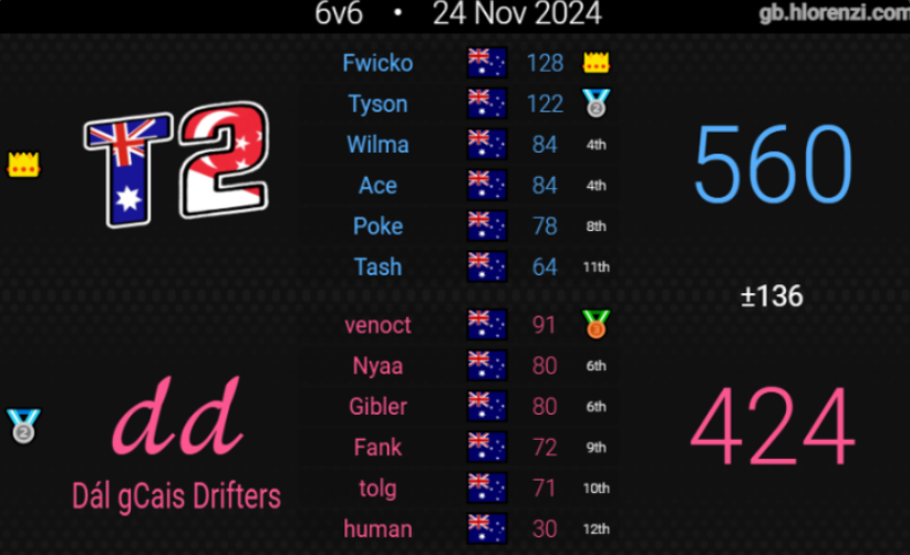 T2 vs Dál gCais Drifters - November 24, 2024