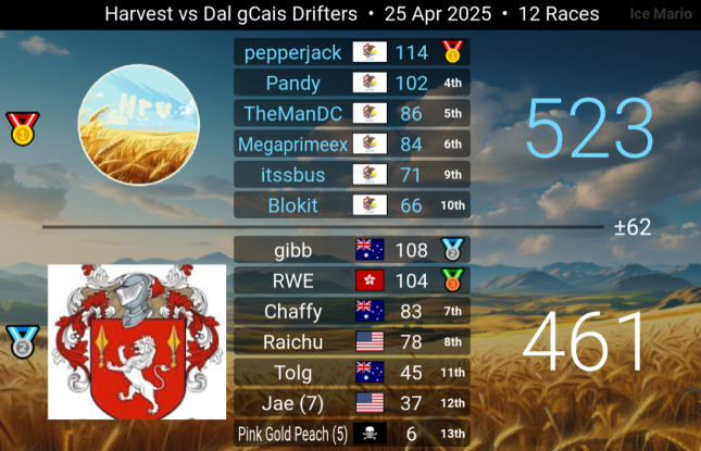 Harvest vs DgD - April 25, 2025